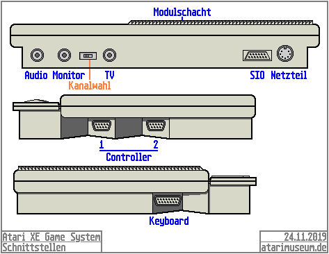 Anschlüsse des XE System